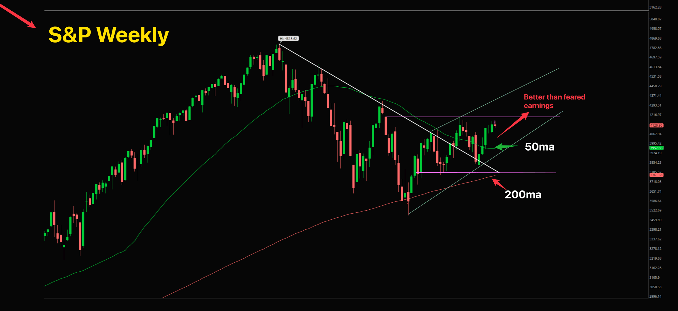 The BULL-MARKET is RIGHT around the corner! post photo