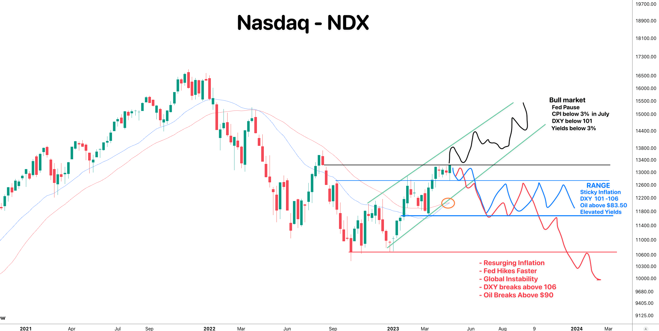 Bull Market Trend in Tact 📈 here's why post photo