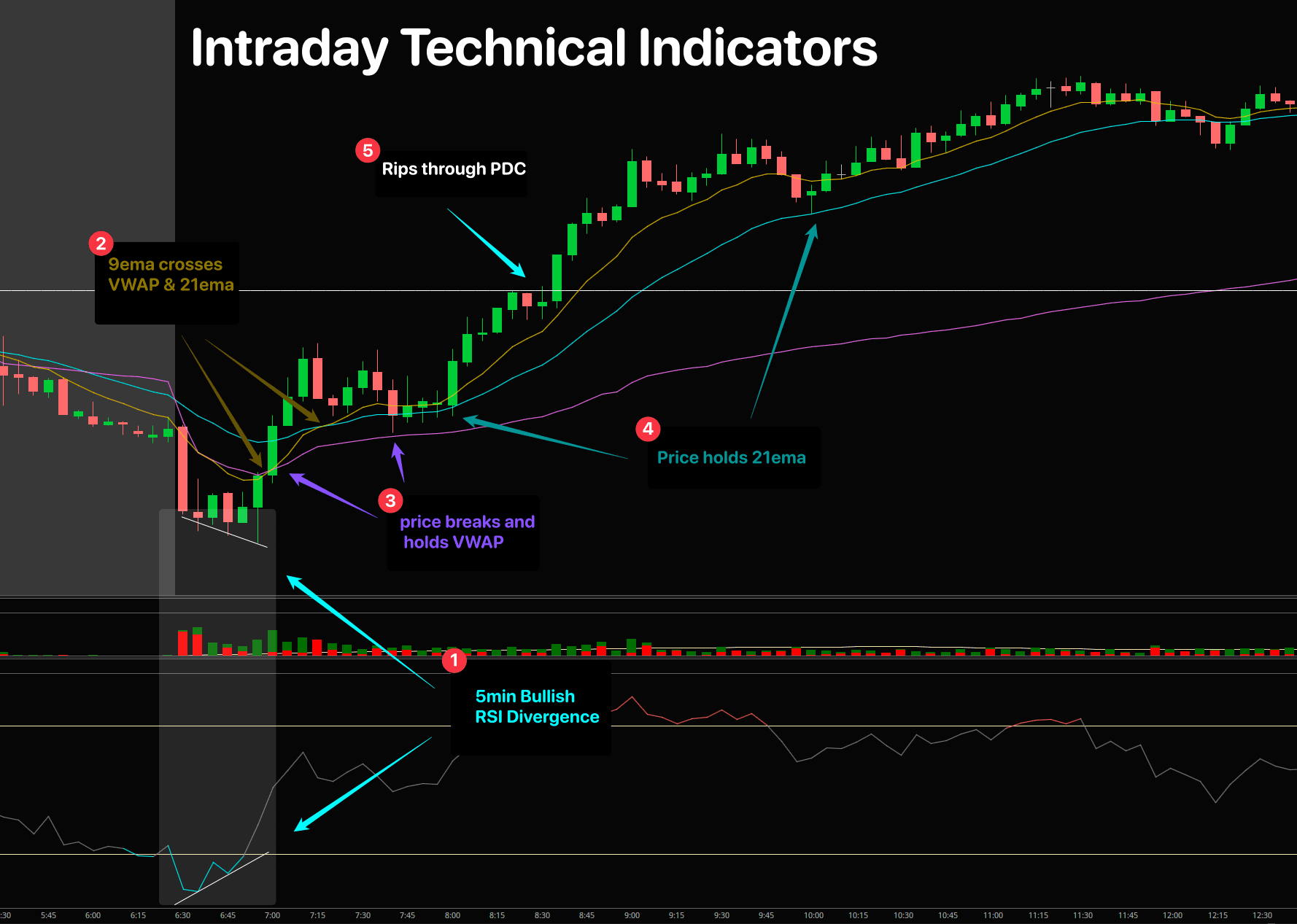 Technical Indicators : Intraday post photo